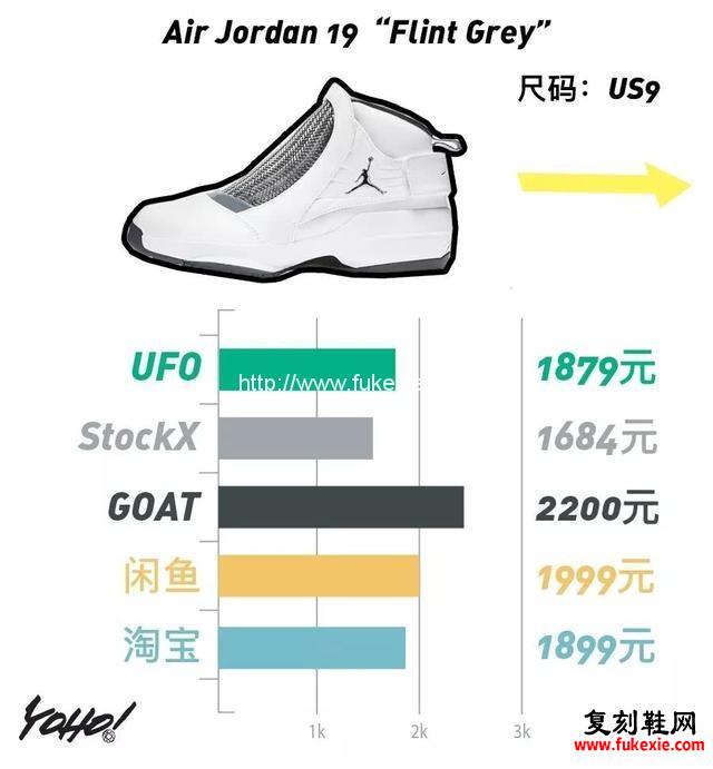 YEEZY跌入熊市黑洞，The Ten系列稳步上升登顶本周鞋市