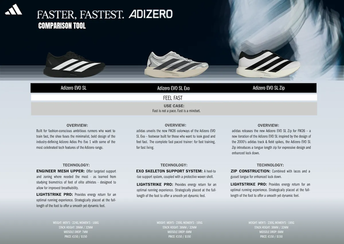 adidas Adizero Evo SL Zip黑白配色七月六日发售，拉链覆面与Lightstrike Pro中底致敬千禧田径钉鞋
